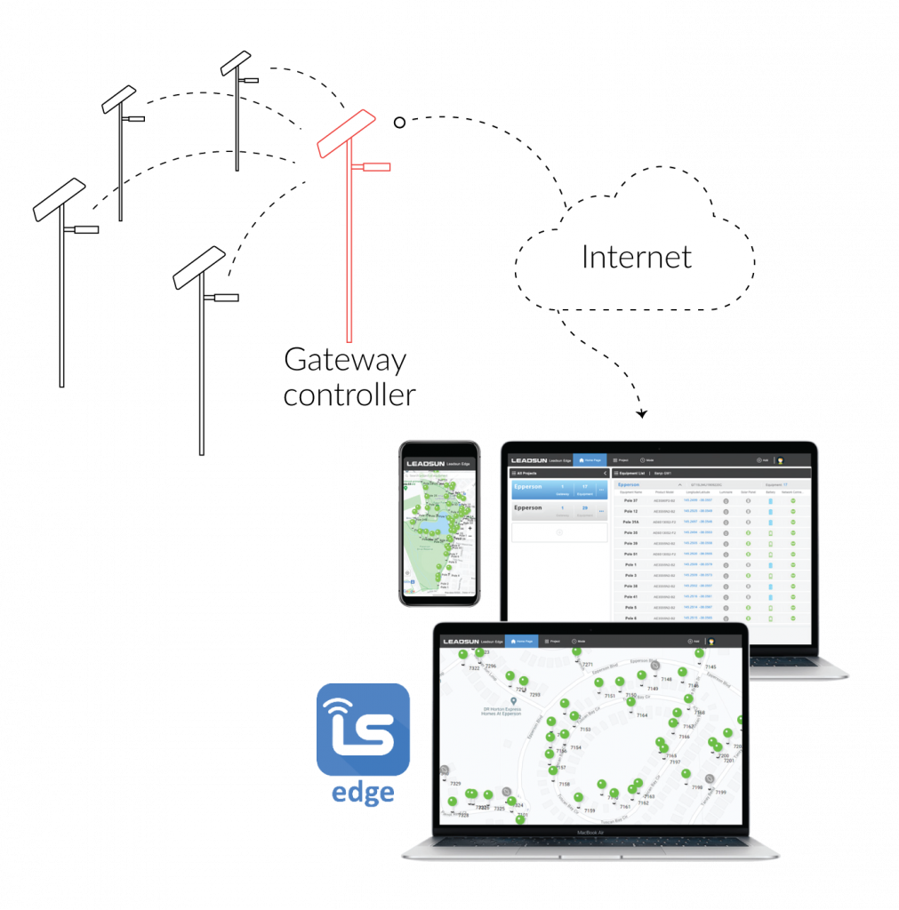 EDGE cloud based control