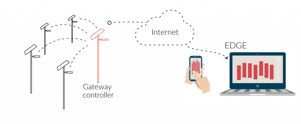 EDGE cloud based control