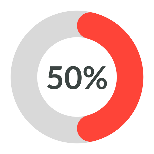 infographic showing 50%